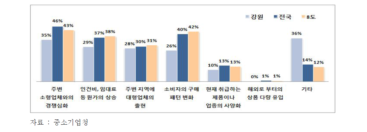 소상공인 감소 원인