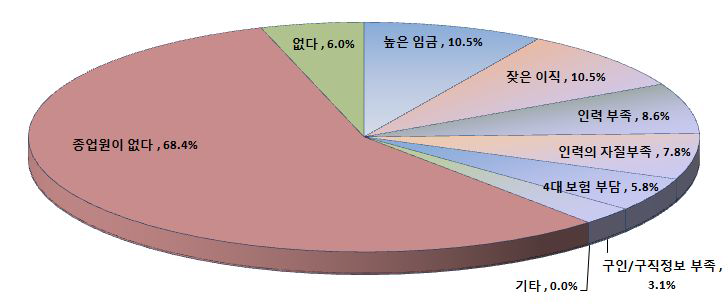 종업원 관리 애로사항 분포도