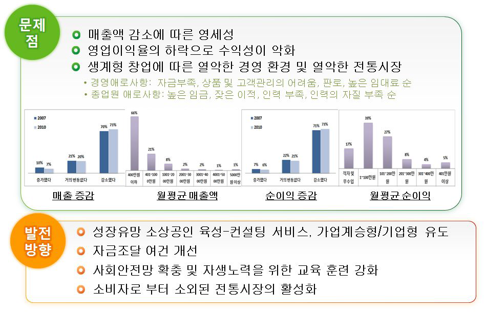 전통시장 문제점 및 발전방향