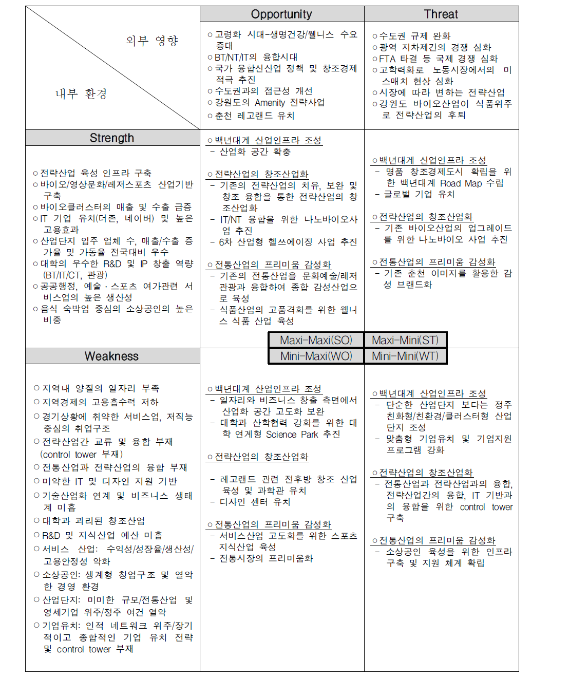 창조경제 SWOT 분석