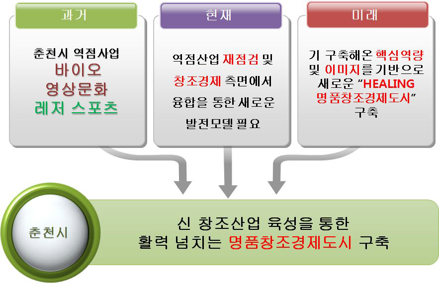 창조경제 비전 도출