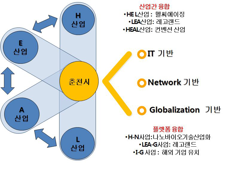 산업 및 플랫폼 융합