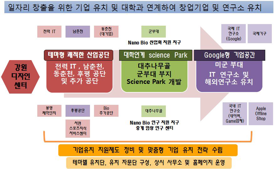 창조기업 및 연구소 유치 전략