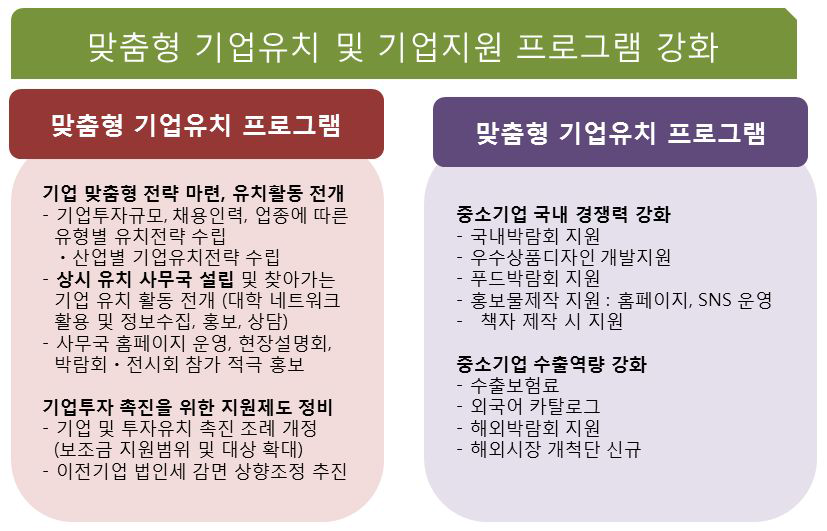 맞춤형 기업유치 및 기업지원 프로그램