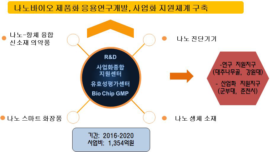 나노바이오 산업기술사업화 추진 전략