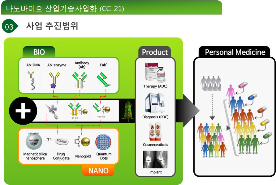 나노바이오 산업기술사업화 세부 목표