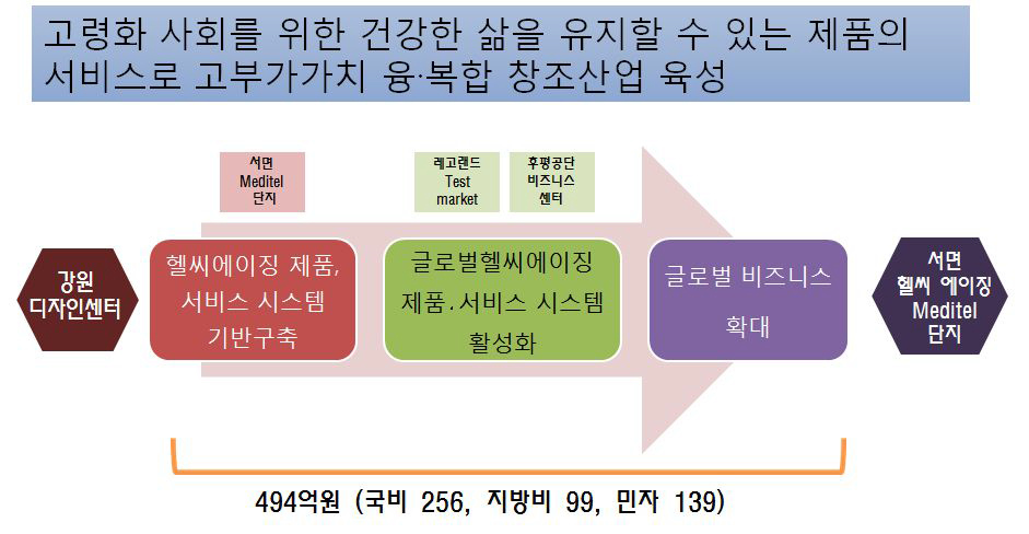 융・복합 창조산업 육성 전략