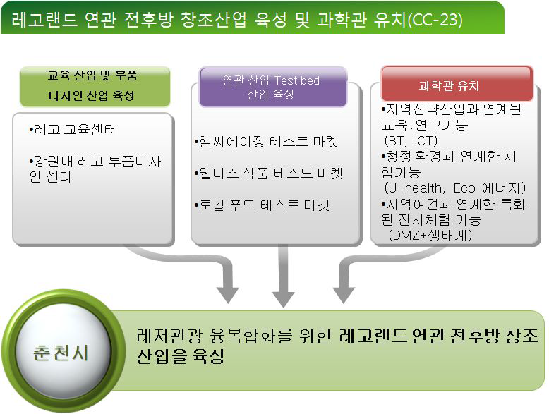 레고랜드 연관 전후방 창조산업 육성 전략