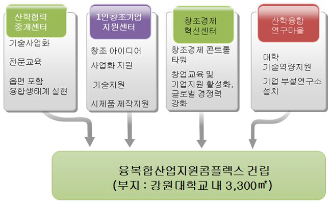 융복합산업화 지원콤플렉스 조성사업 개요