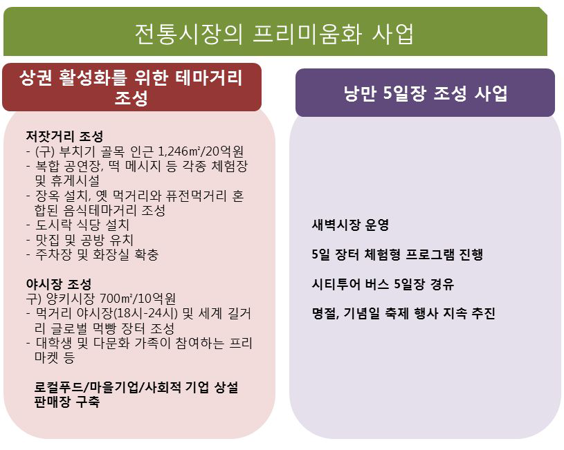 전통시장의 프리미움화 사업 개요