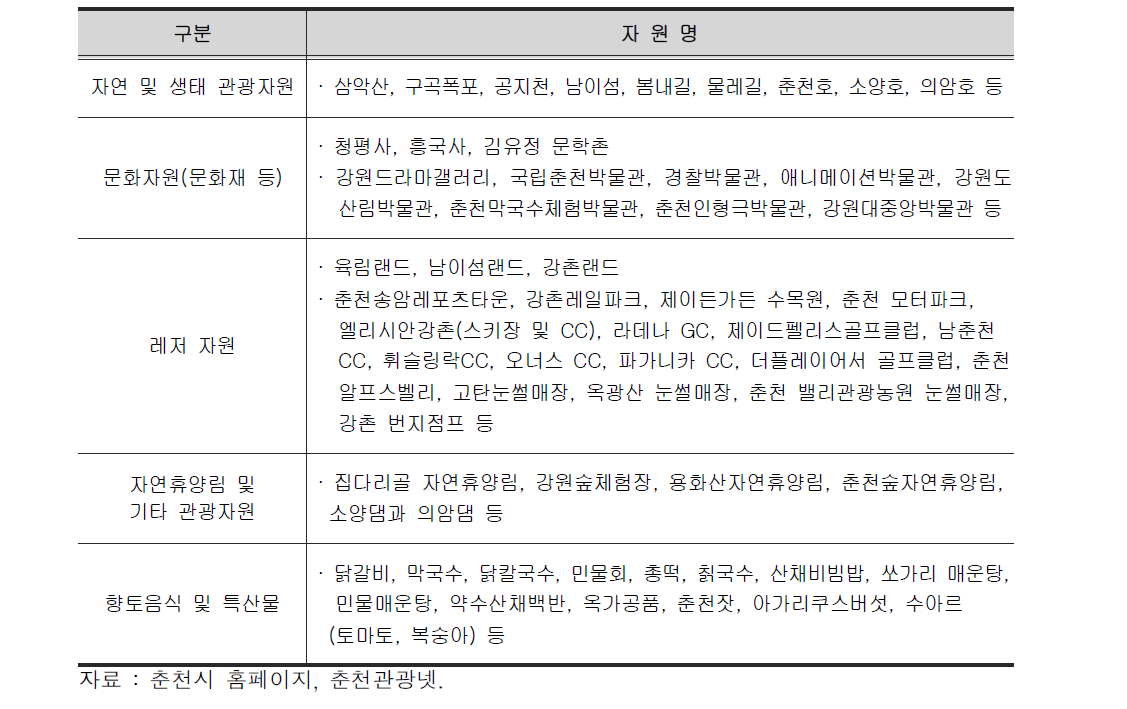 춘천시 유형별 관광자원 현황