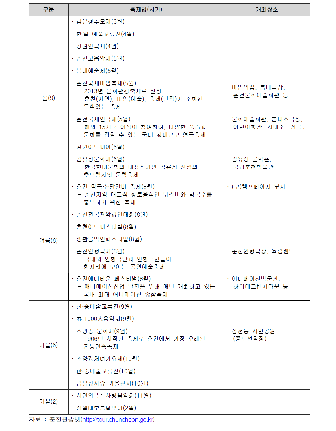 춘천시의 4계절 문화 및 스포츠 축제 현황