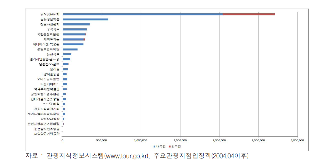 춘천시 주요관광지점 입장객수