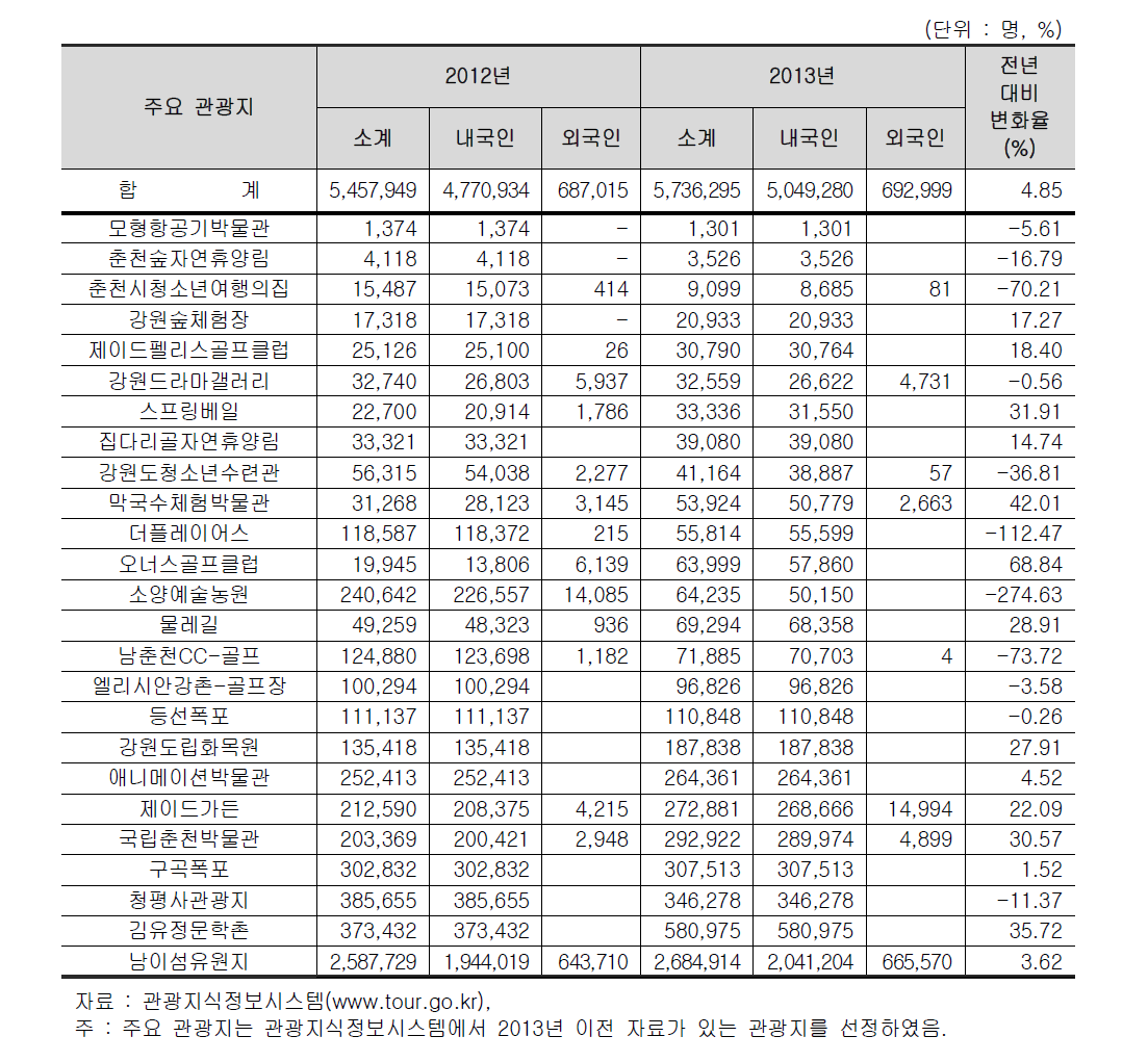 춘천시 주요 관광지점별 입장객수