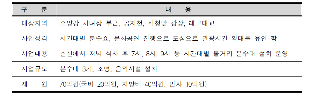 도심 봄내물보라쇼 분수조성사업의 개요