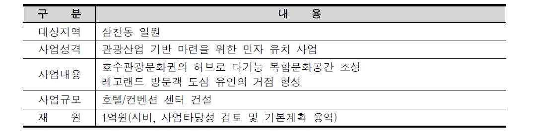 컨벤션타운 조성사업의 개요