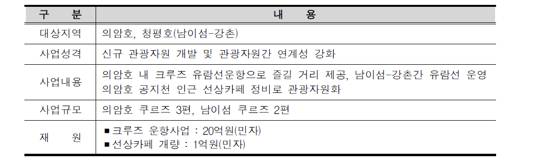 쿠르즈 및 선상카페 운영 개요