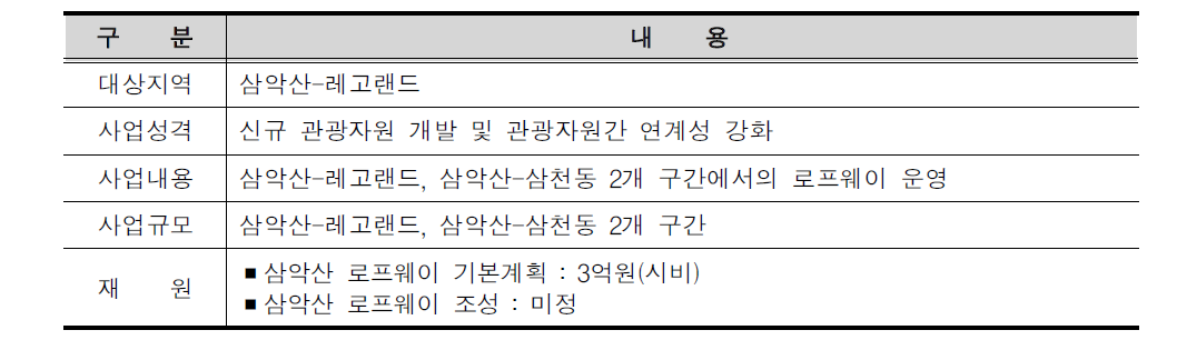 삼악산 로프웨이 조성사업의 개요