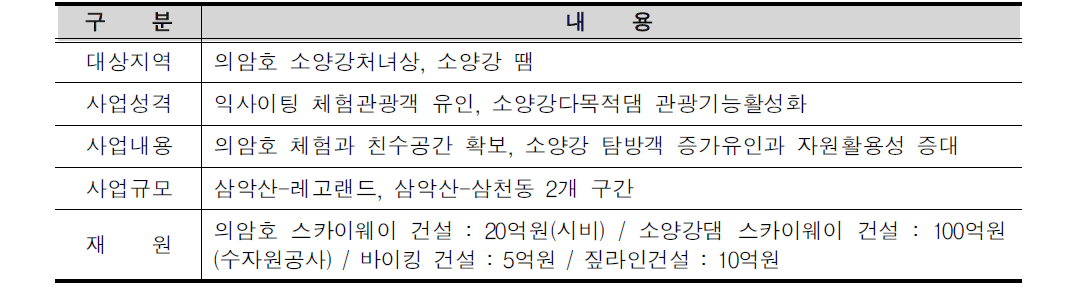 익사이팅 체험시설(스카이 웨이,바이킹,짚라인) 조성사업 개요