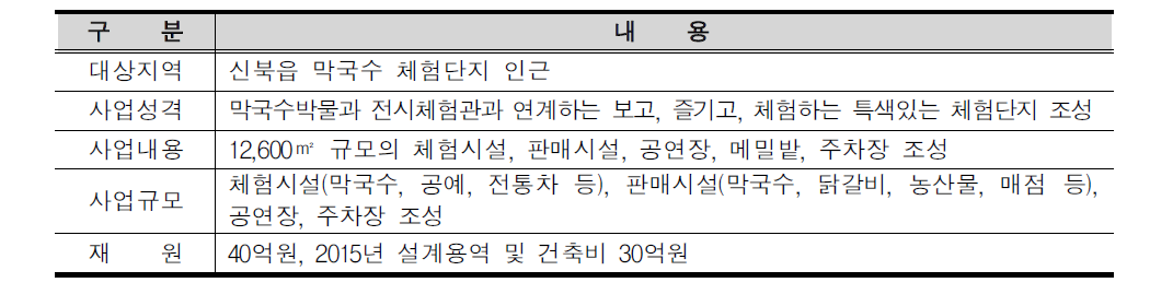 막국수 체험단지 조성사업의 개요