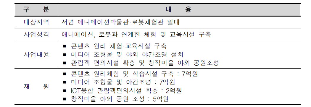 미래 콘텐츠 체험공원 조성사업의 개요