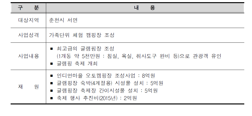 글램핑장 조성사업의 개요