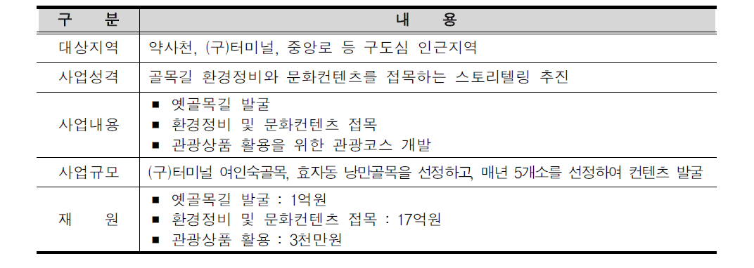 골목길 관광자원화 사업의 개요