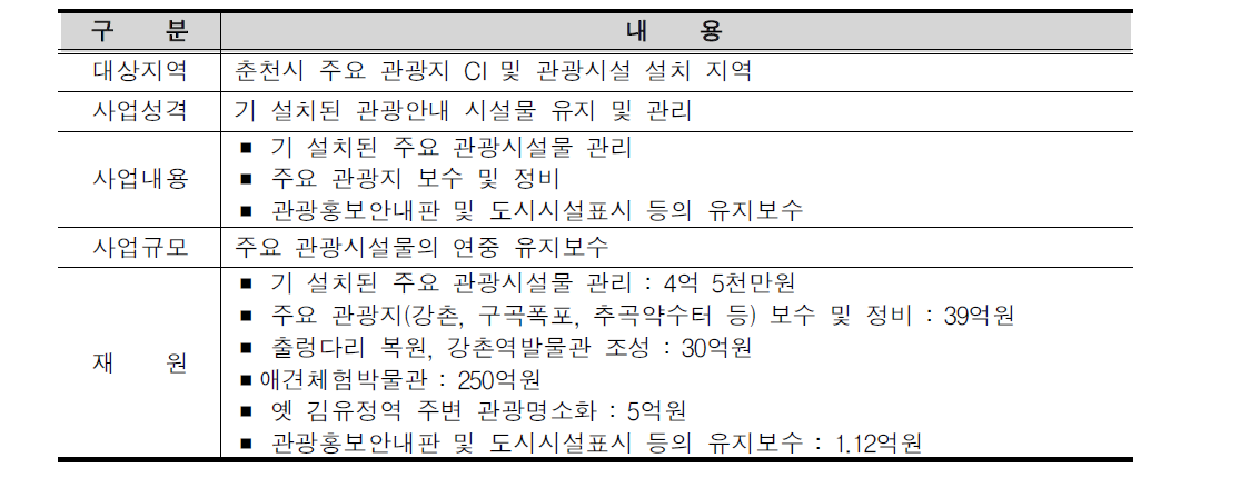 CI 및 기존 관광지 재정비