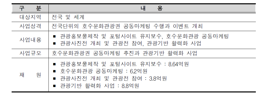 ‘낭만도시’ 춘천관광의 체계적 홍보 사업의 개요