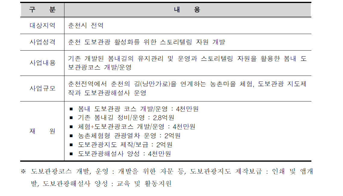 봄내길 재발견 사업의 개요