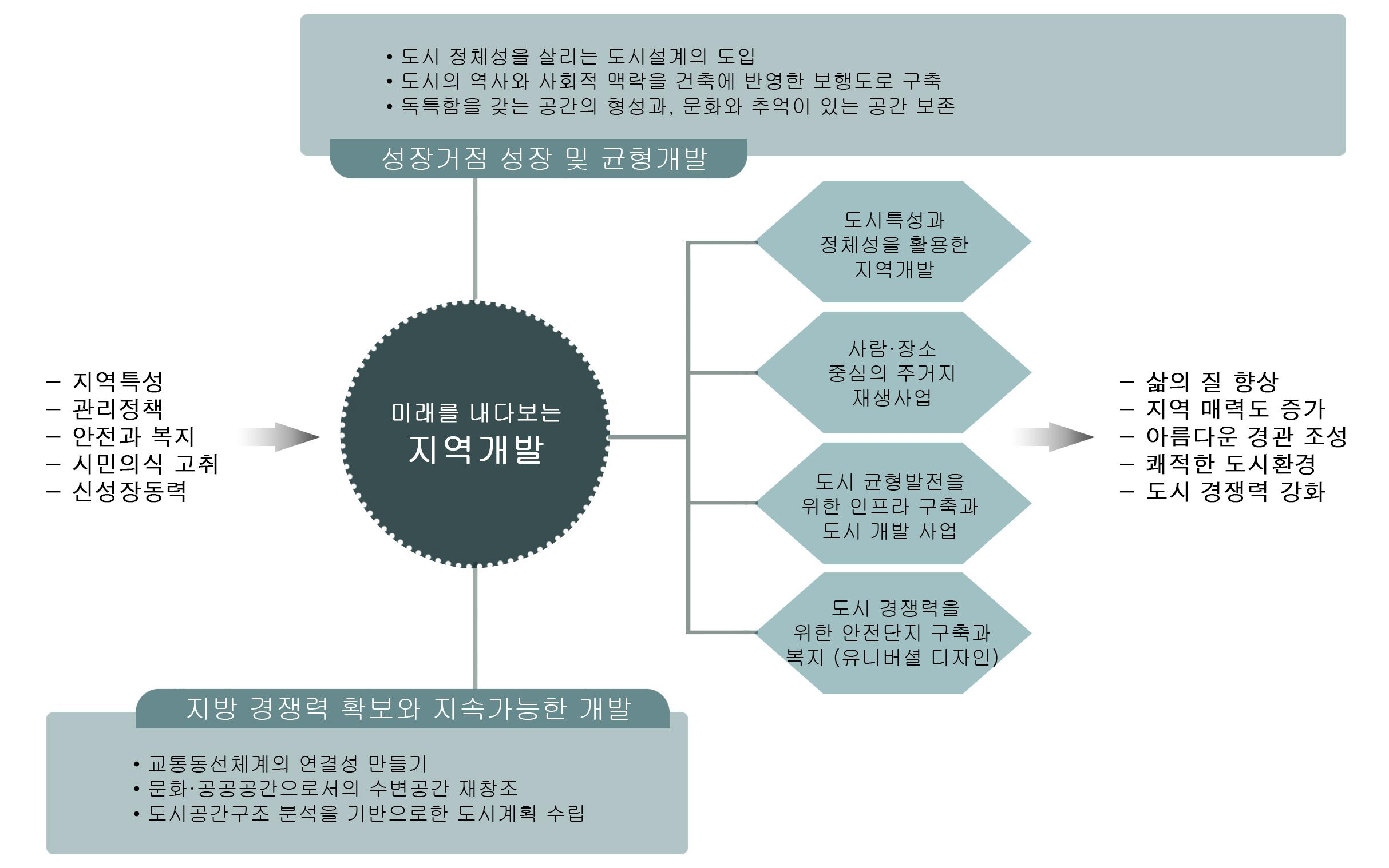 지역개발 계획의 비전 및 기본구상