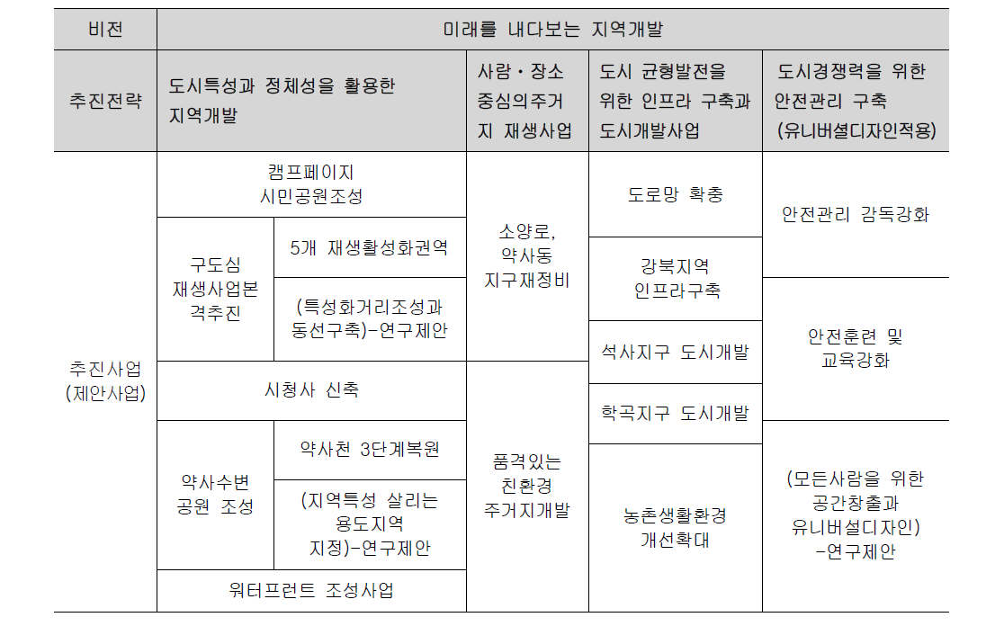 지역개발 추진전략