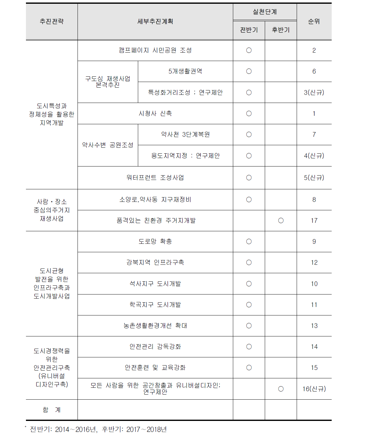 지역개발 계획 투자전략 종합