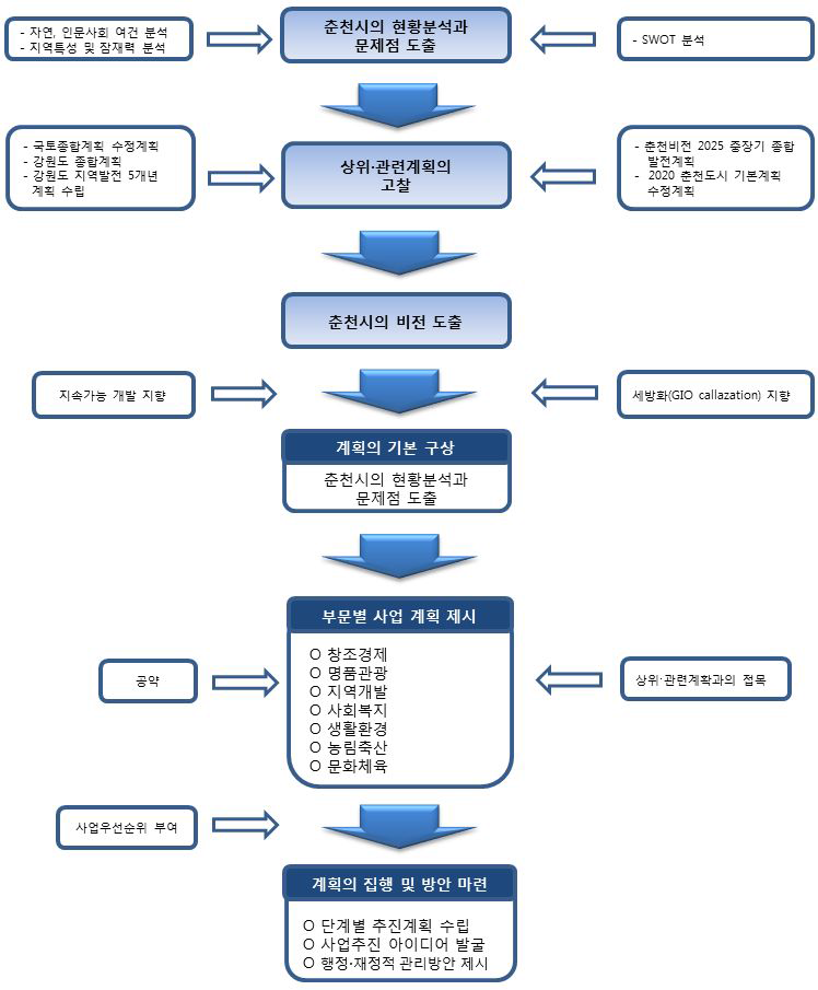 연구수행 절차