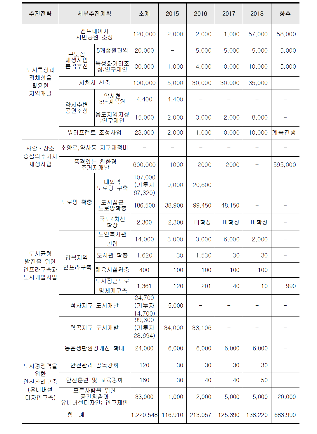 지역개발 계획 투자전략 종합