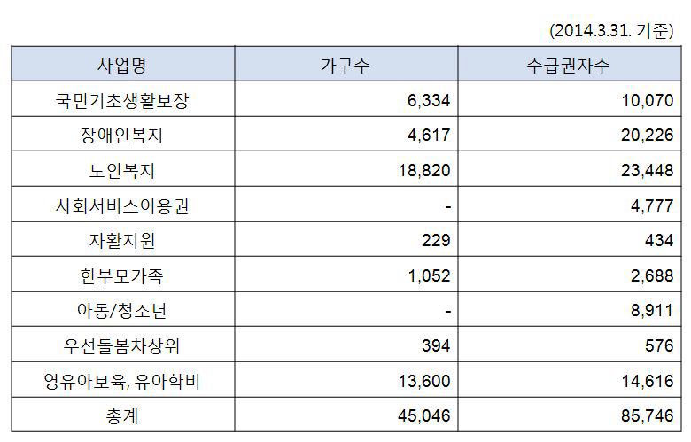 춘천시 복지 수요