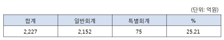 춘천시 복지 재정