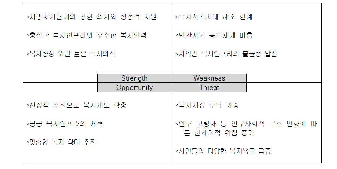 사회복지 계획여건