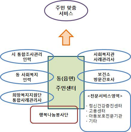 맞춤형 사례관리 시스템