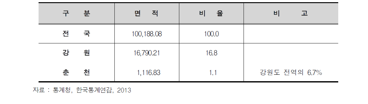 춘천시의 면적