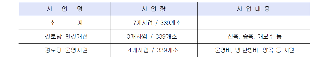 경로당 환경 개선 주요사업