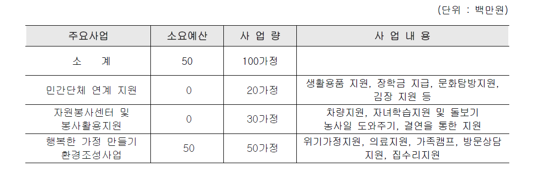 다문화,한부모 및 조손가정 지원시스템 주요 사업