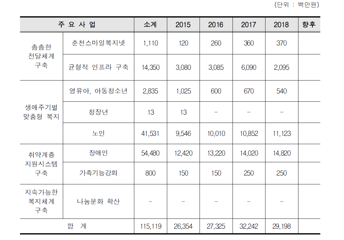 사회복지 투자계획 종합