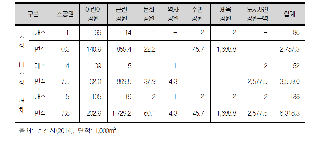 춘천시 도시공원 현황