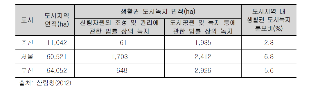 춘천시 및 타 도시의 생활권 도시녹지 현황