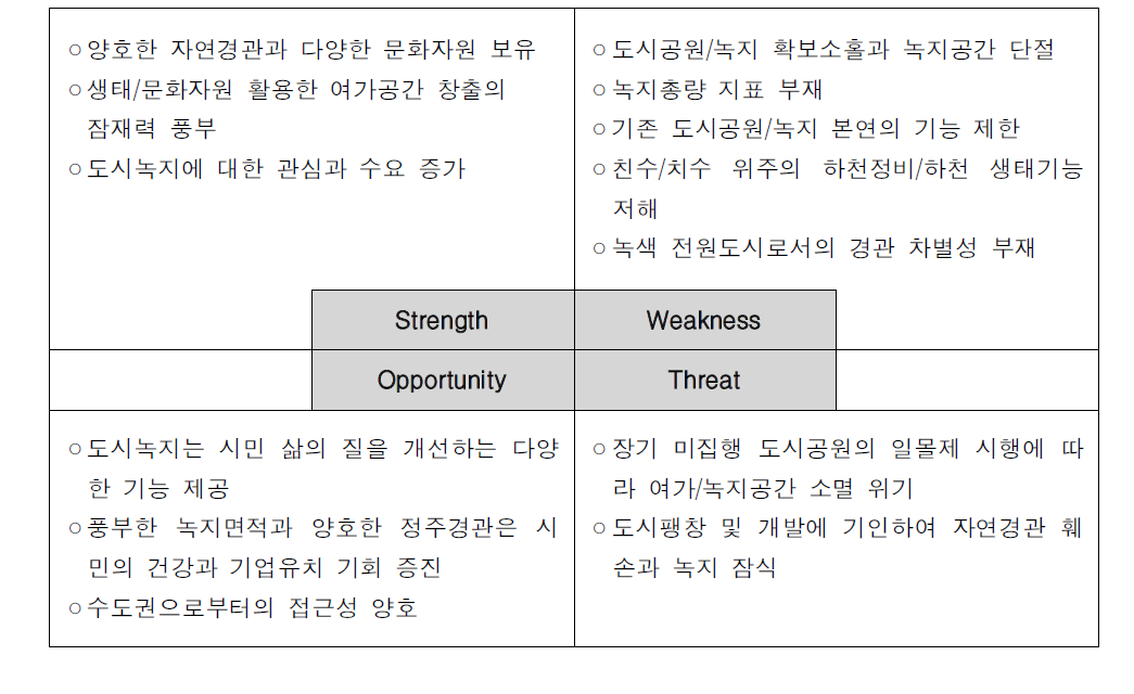 생활환경의 SWOT 분석