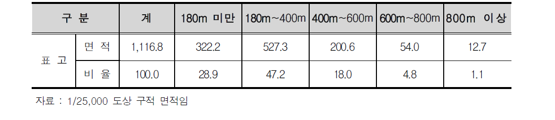 표고 분석