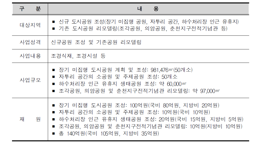 도시공원 사업의 개요