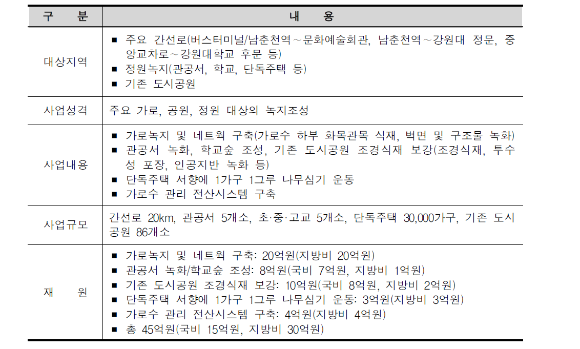 도시녹지 사업의 개요