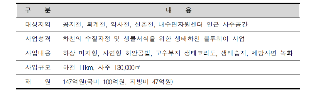 생태하천 블루웨이 사업의 개요